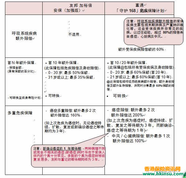 香港重疾险：香港友邦加裕倍安保（加强版）VS富通保险「守护 168」 1