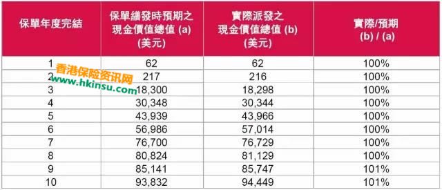 香港友邦（AIA）周年红利派发和现金价值派发情况案例 3