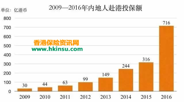 香港保监会：2009-2016年内地人购买香港保险数据