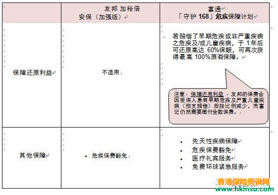 640 4 10 香港重疾险:香港友邦加裕倍安保(加强版)VS富通保险「守护 168」 2