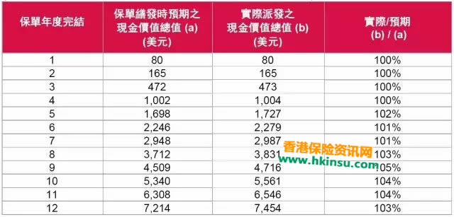 香港友邦（AIA）周年红利派发和现金价值派发情况案例 4
