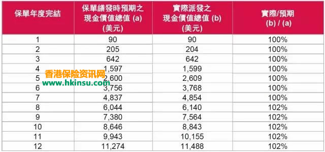 香港友邦（AIA）周年红利派发和现金价值派发情况案例 5