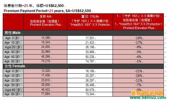 640 7 5 香港重疾险:香港友邦加裕倍安保(加强版)VS富通保险「守护 168」 5
