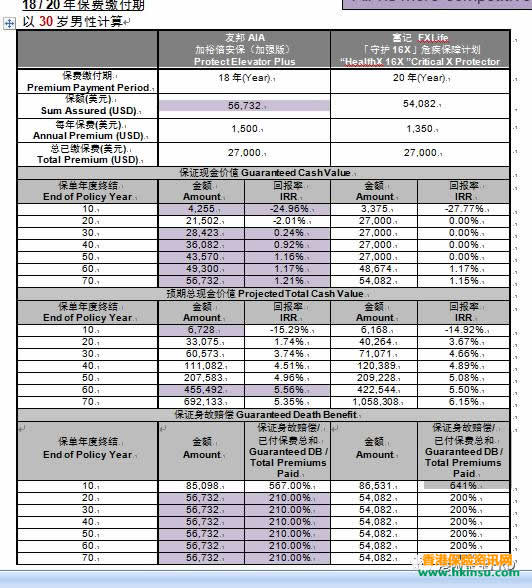 640 8 3 香港重疾险:香港友邦加裕倍安保(加强版)VS富通保险「守护 168」 6