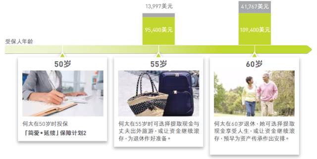 解读香港友邦（AIA）保费融资产品-简爱延续计划
