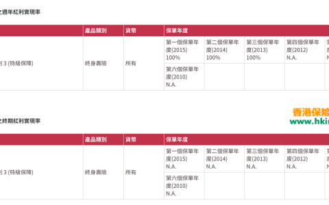 香港友邦（AIA）公布2016年爱无忧长享计划 3 (特级保障)分红实现率
