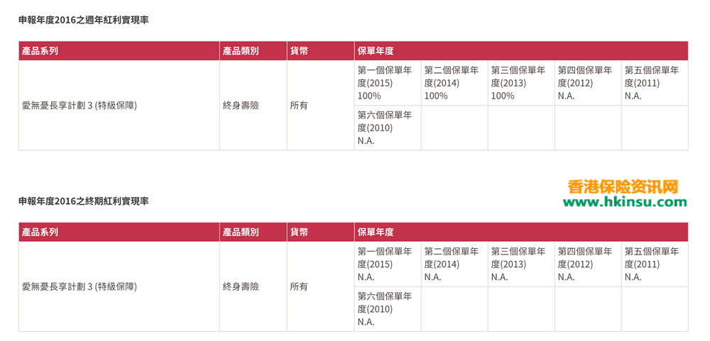 Screen Shot 2017 12 11 at 9.25 香港友邦(AIA)公布2016年爱无忧长享计划 3 (特级保障)分红实现率