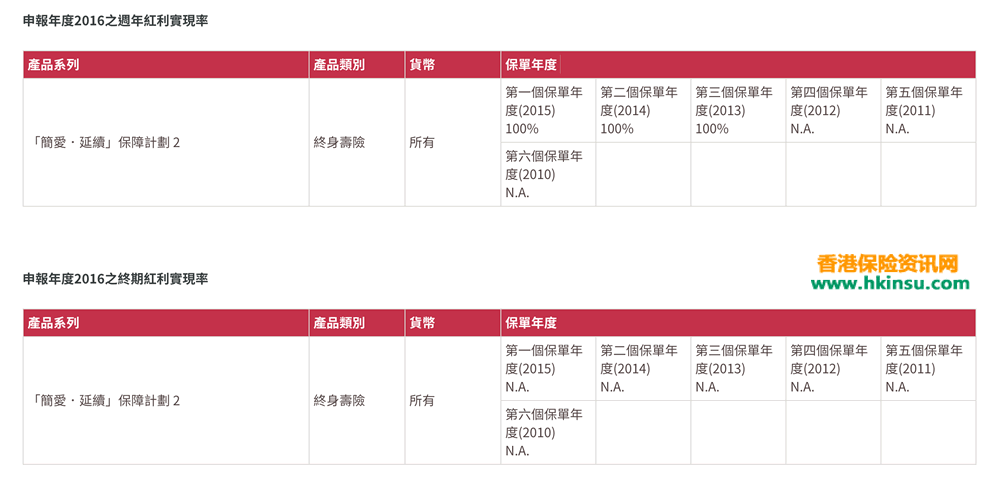 Screen Shot 2017 12 11 at 9.31 香港友邦(AIA)公布2016年「简爱.延续」保障计划2分红实现率