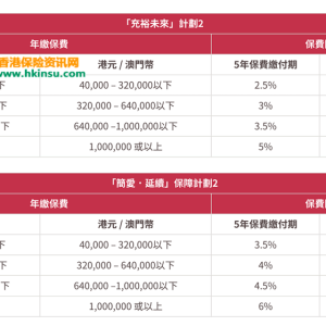 香港友邦（AIA）充裕未来2和简爱延续计划最新保费回赠