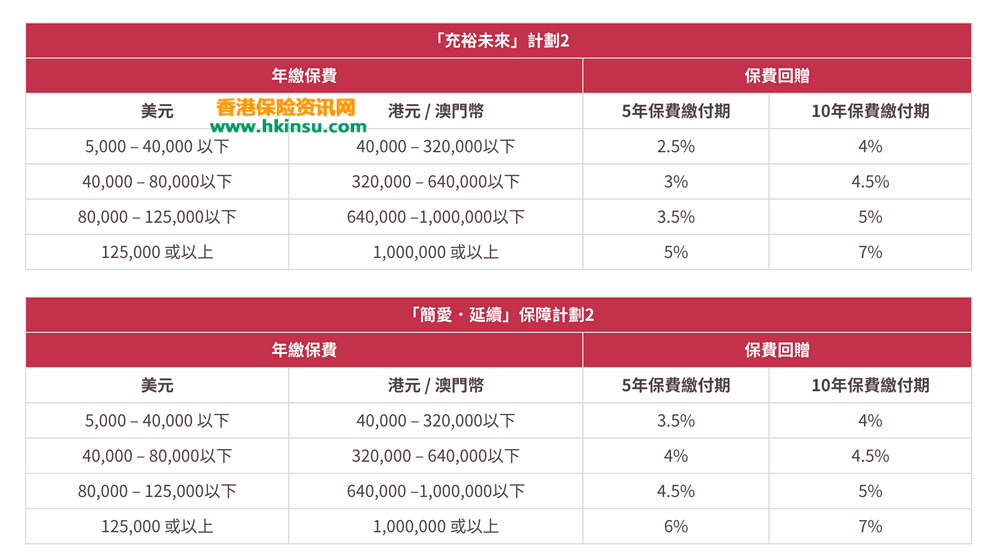 香港友邦（AIA）充裕未来2和简爱延续计划最新保费回赠