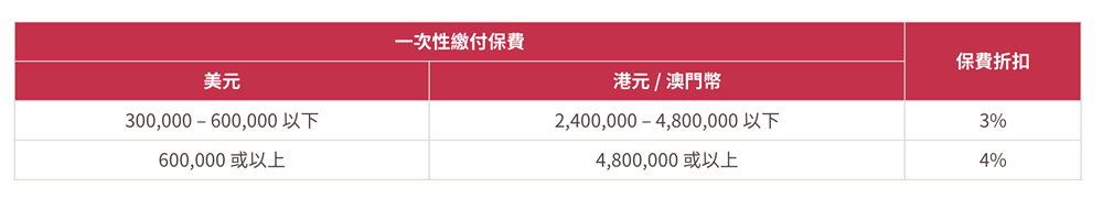 Screen Shot 2017 12 14 at 8.14 香港友邦(AIA)简爱延续保障计划2最新保费折扣优惠 2