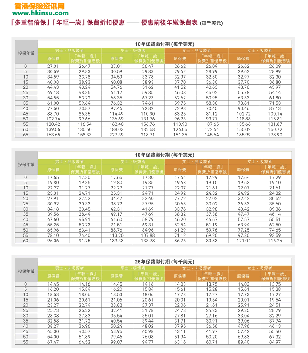 香港友邦（AIA）多重智倍保【年轻一岁】优惠至1月4日 2
