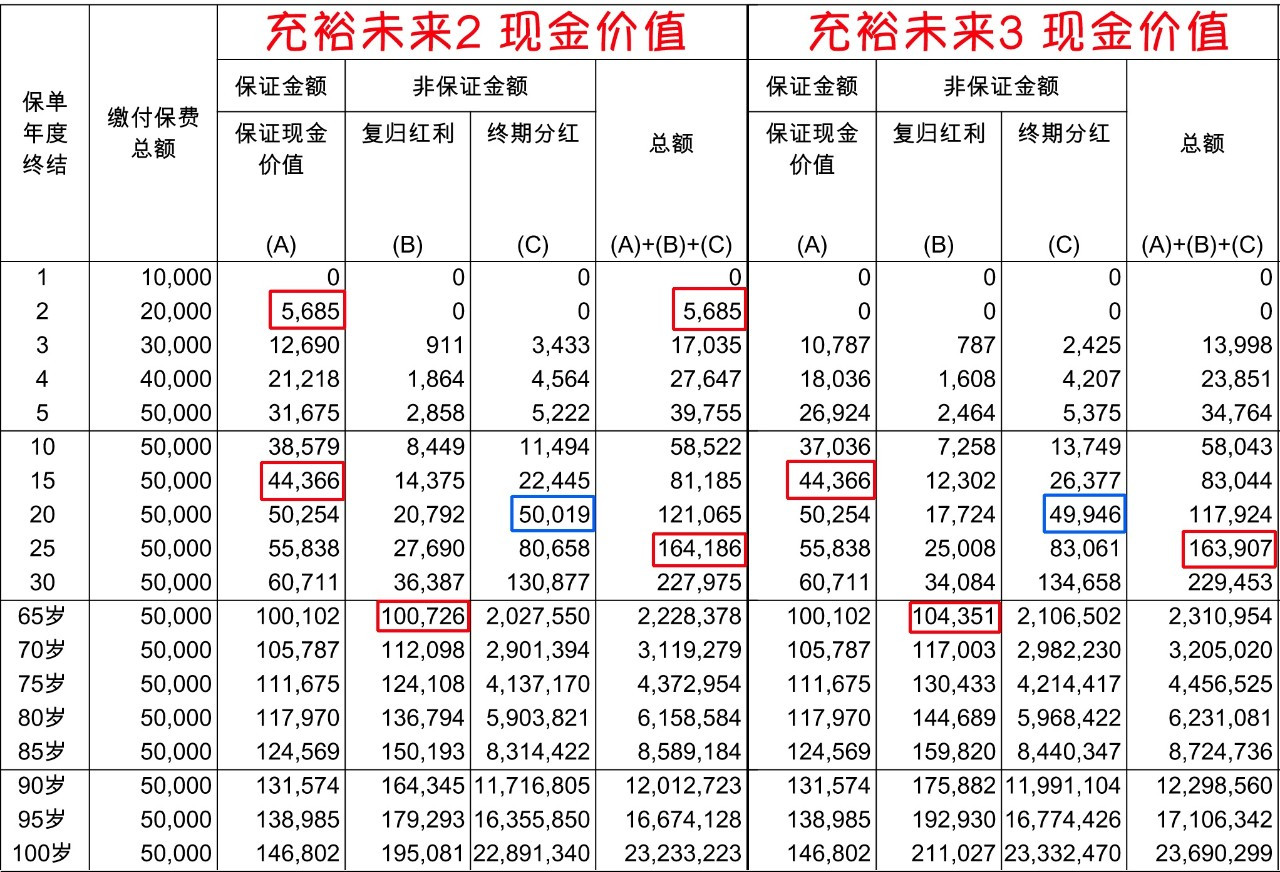 11111 1 充裕未来3还是2不重要 重要的是充裕的未来! 1