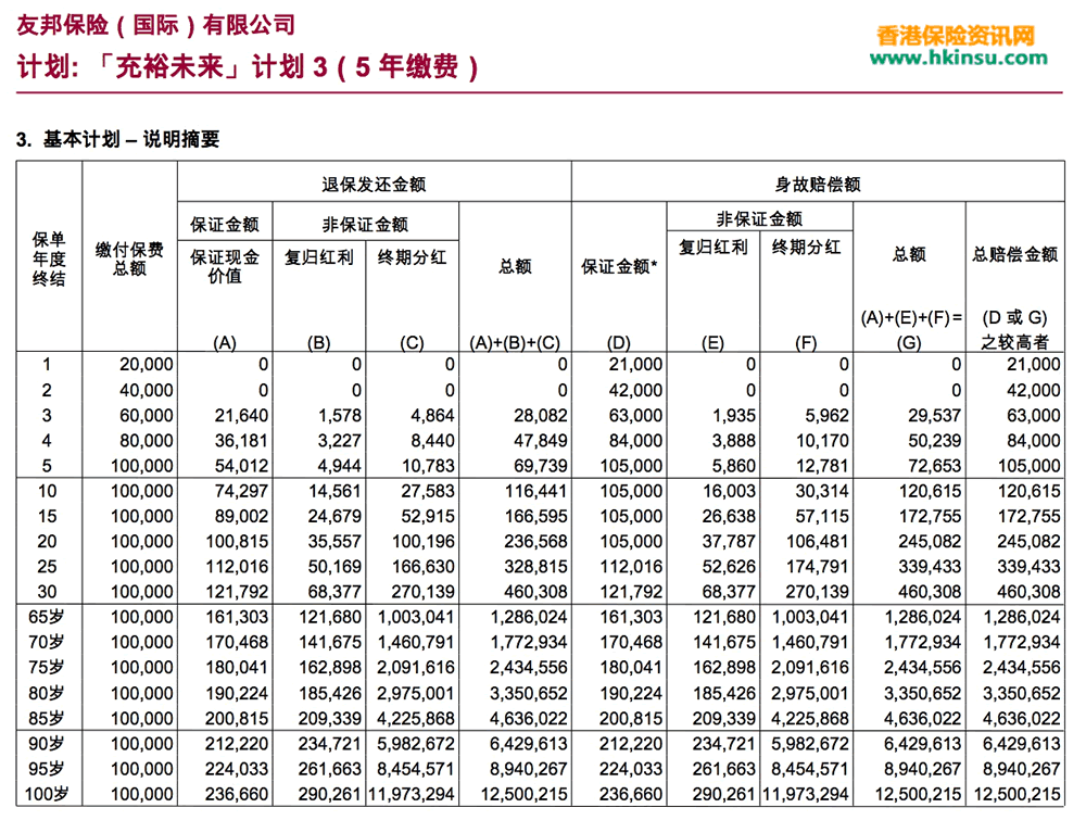 2 香港友邦(AIA)充裕未来2和充裕未来3收益对比 3