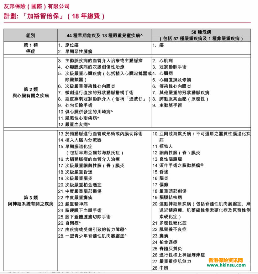 640 1 10 香港友邦最新重疾险「加裕智倍保 」投保案例(2) 4