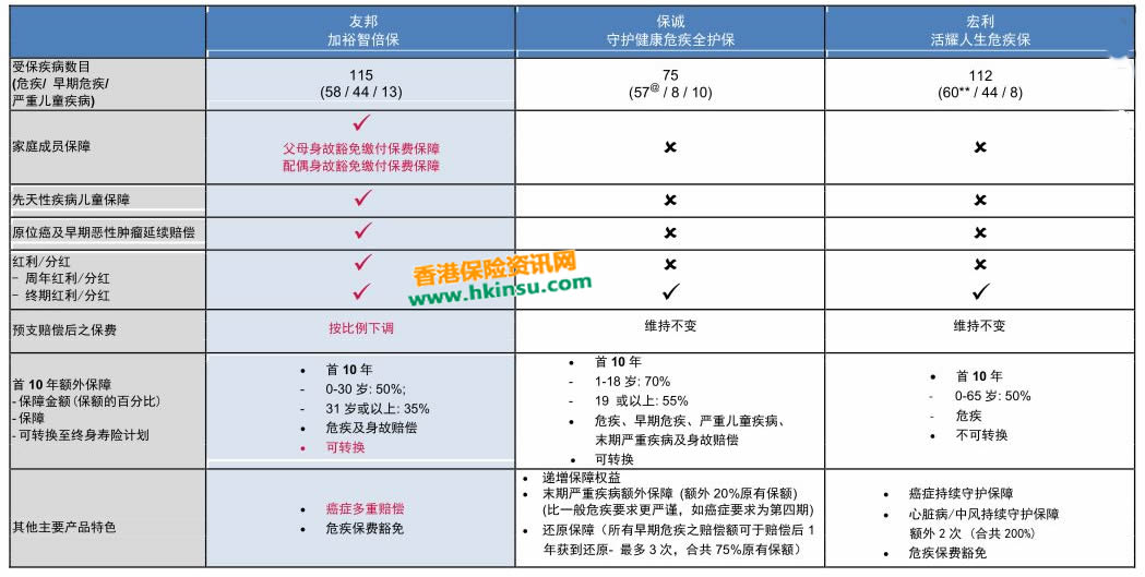 640 10 香港友邦(AIA)加裕智倍保、守护健康危疾全护保、活耀人生对比