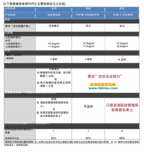 640 2 3 香港友邦(AIA)加裕智倍保、守护健康危疾全护保、活耀人生对比 2