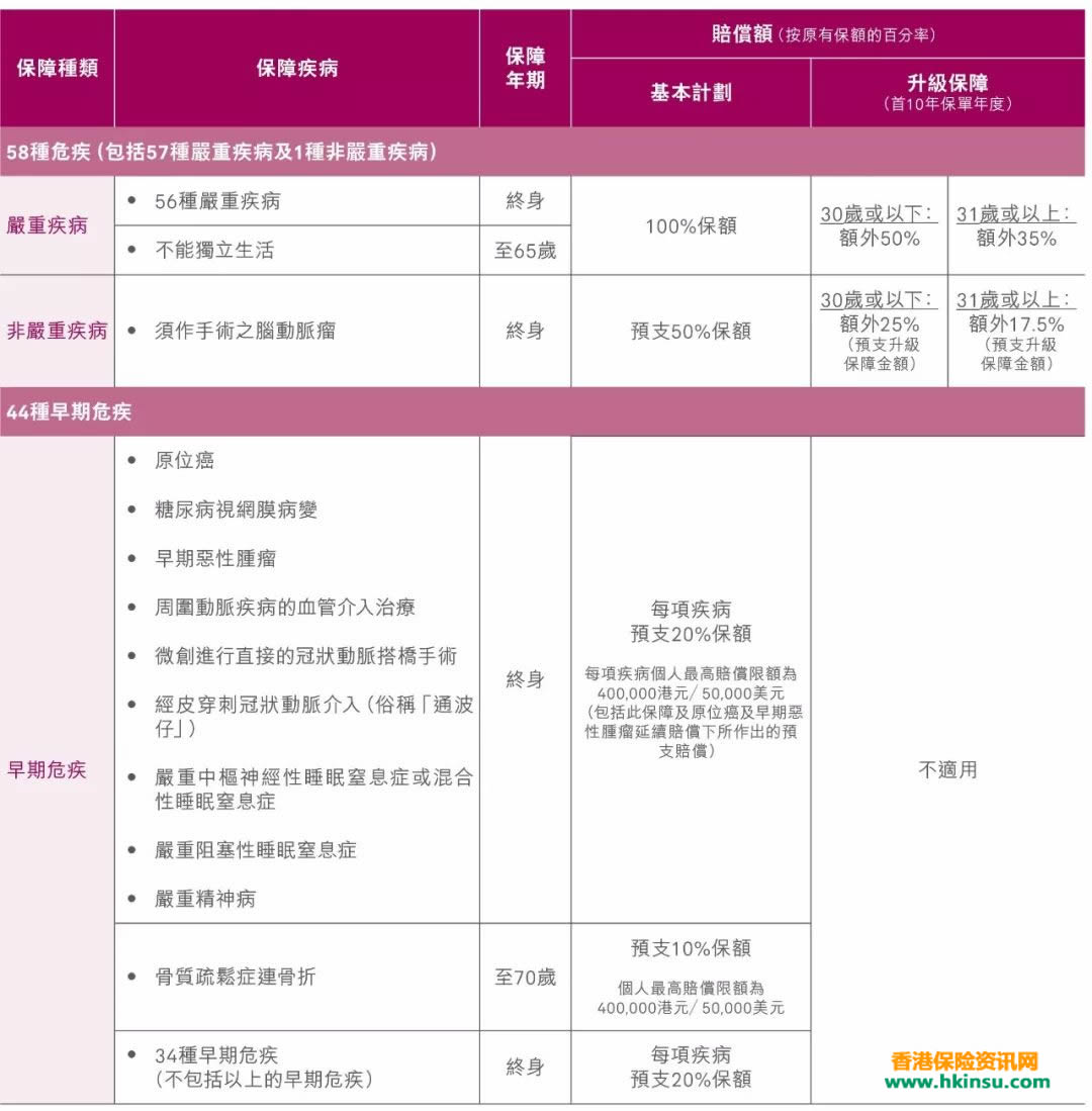 香港友邦全新重疾险「加裕智倍保 」全网首发测评 2