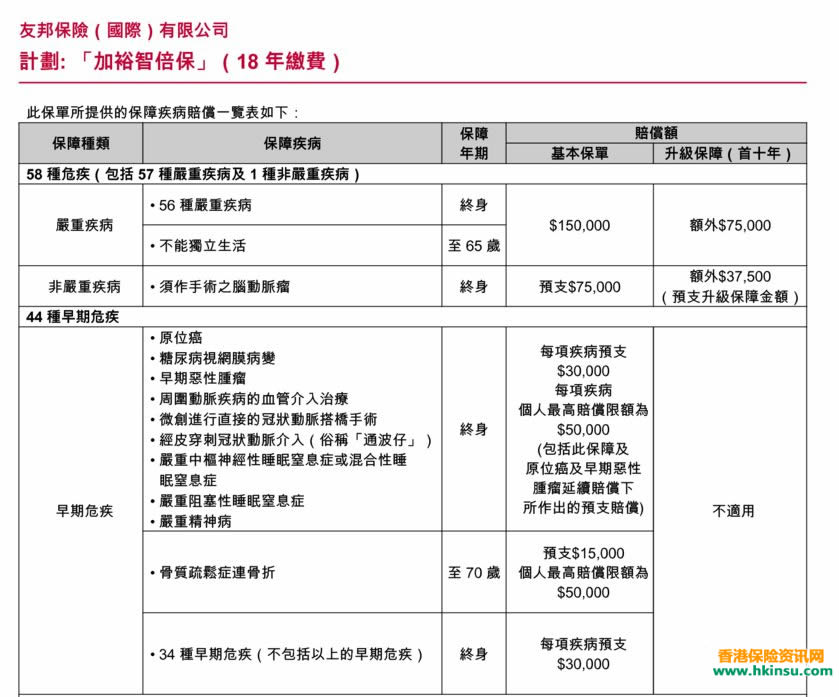640 3 3 香港友邦最新重疾险「加裕智倍保 」投保案例(2) 6