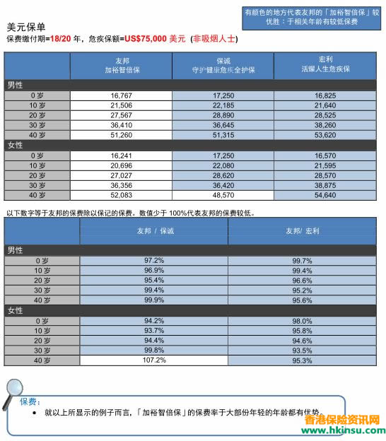 640 4 2 香港友邦(AIA)加裕智倍保、守护健康危疾全护保、活耀人生对比 4