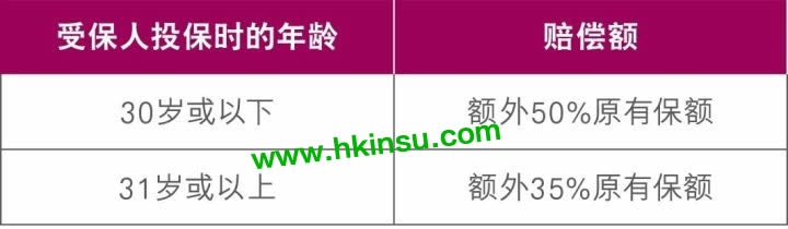 640 4 香港友邦全新重疾险「加裕智倍保 」全网首发测评 7