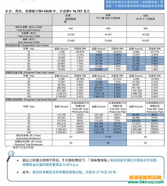 640 5 2 香港友邦(AIA)加裕智倍保、守护健康危疾全护保、活耀人生对比 5