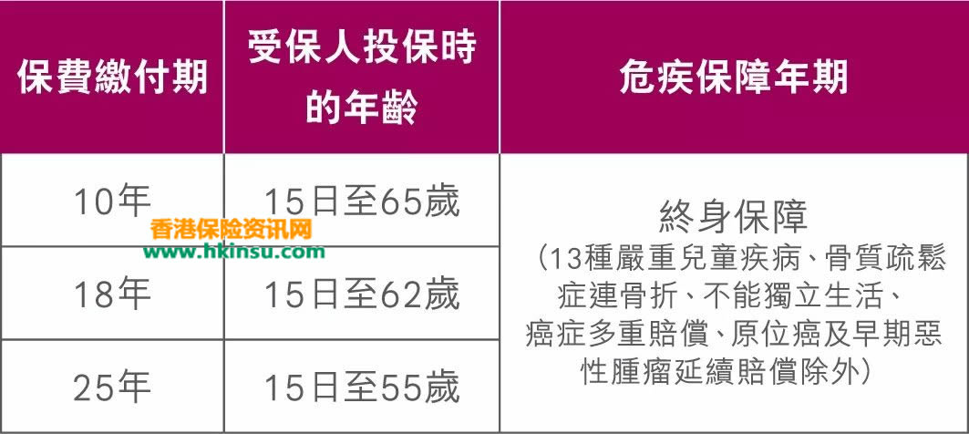 640 5 香港友邦全新重疾险「加裕智倍保 」全网首发测评 8