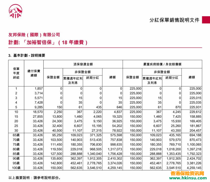 640 6 1 香港友邦最新重疾险「加裕智倍保 」投保案例(2) 9