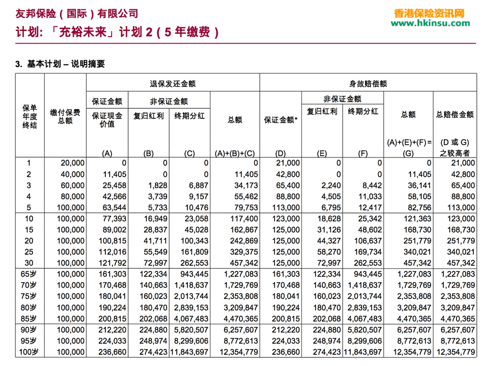 bp26 香港友邦(AIA)充裕未来2和充裕未来3收益对比 1
