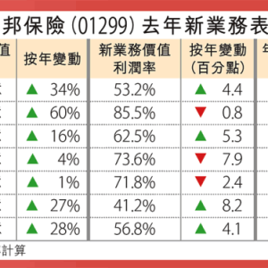 香港友邦：友邦保险新业务价值按年增长28%