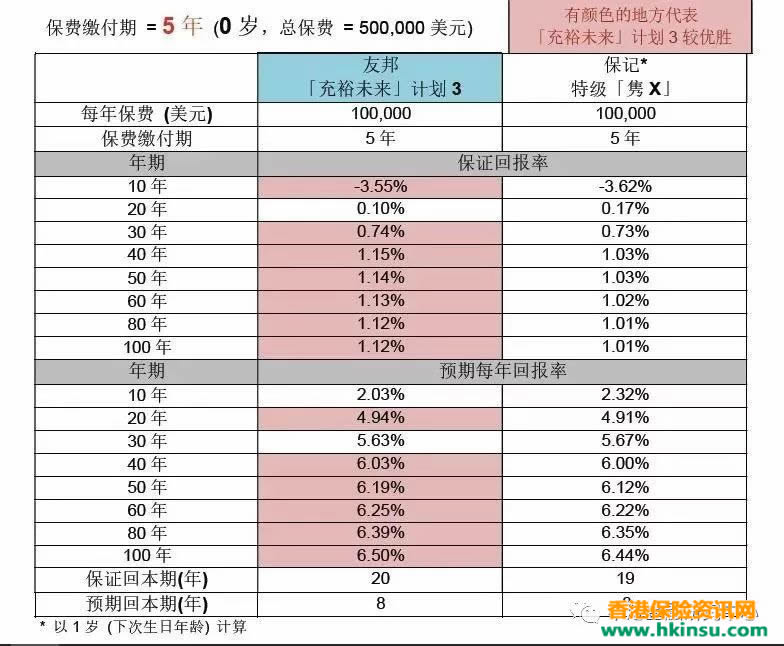 友邦「充裕未来3 」和保诚「特级隽升 」如何选？ 1