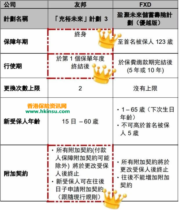 640 1 富卫「盈聚未来」和友邦「充裕未来3」如何选 1