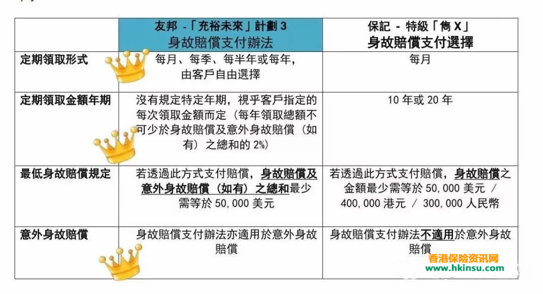 友邦「充裕未来3 」和保诚「特级隽升 」如何选？ 3