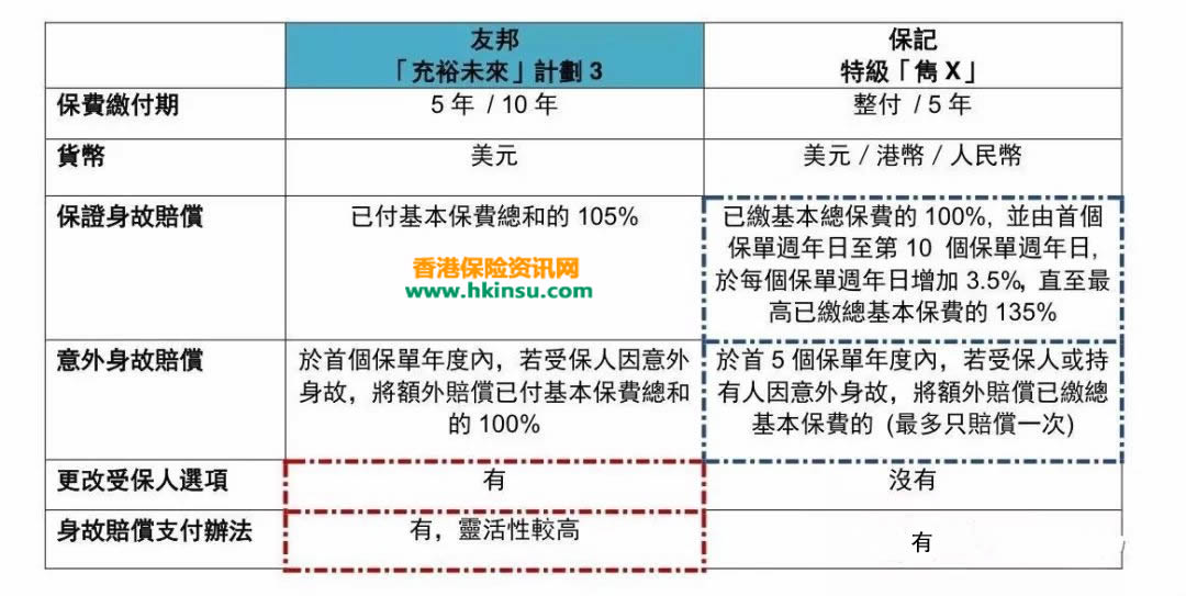 友邦「充裕未来3 」和保诚「特级隽升 」如何选？