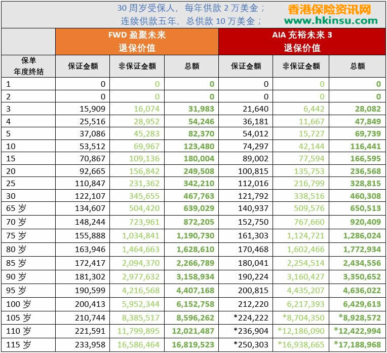 640 富卫「盈聚未来」和友邦「充裕未来3」如何选