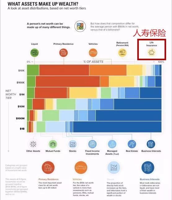 海外资产配置：保险在资产配置中的比重大小
