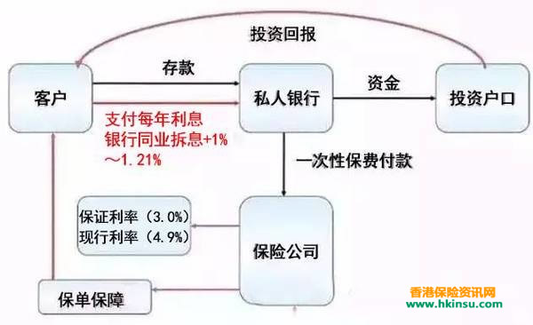 有关香港大额保单融资你应该了解一下