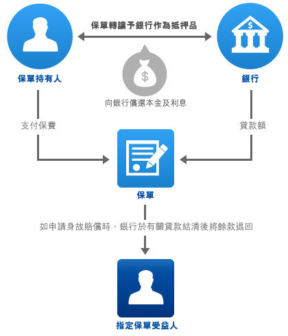 13 香港万用寿险:如何向香港银行贷款?