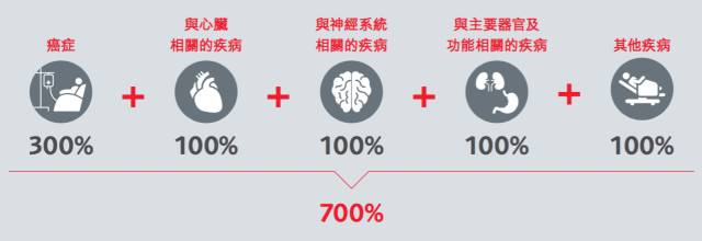 640 1 3 香港保诚重疾险守护健康危疾全护保投保案例 1