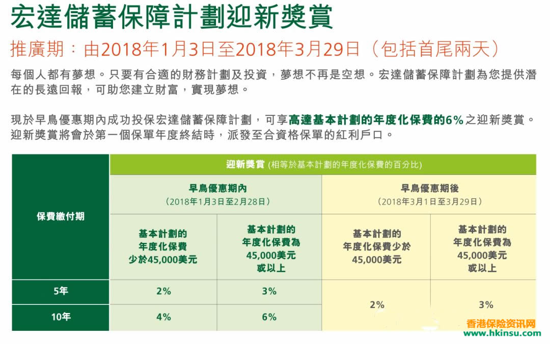 香港宏利保险最新优惠活动（1月3日-3月29日） 1