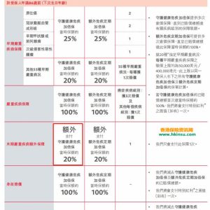香港友邦重疾险【加裕倍安保加强版】案例分享（二）