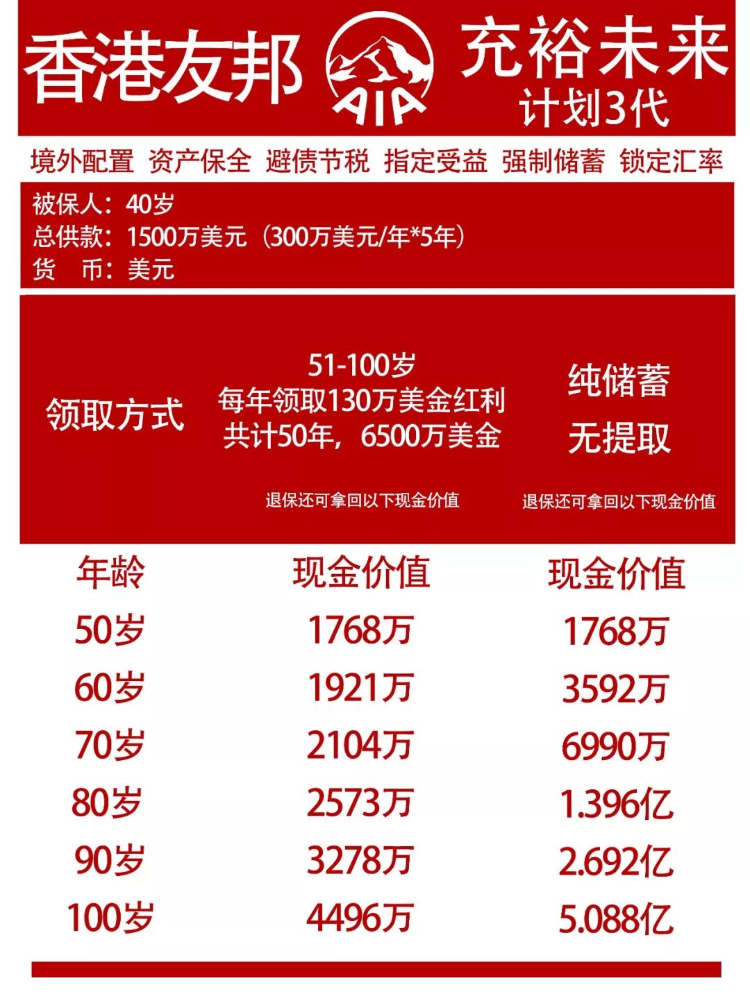 近日听闻某女神到港购买1500万保险，这款产品到底收益如何？ 8