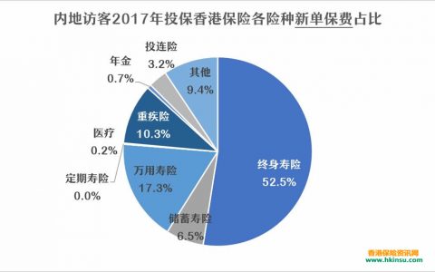 香港宏利宣布全面负担保监局征费 免除客户征费！