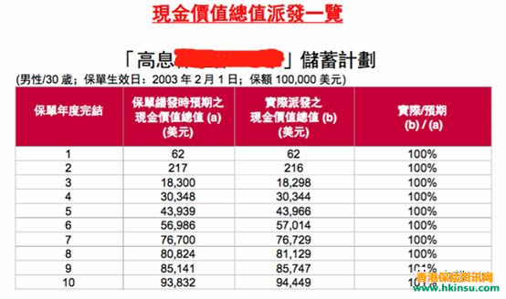 640 4 10 香港美元储蓄分红险的预期收益做的到吗? 5