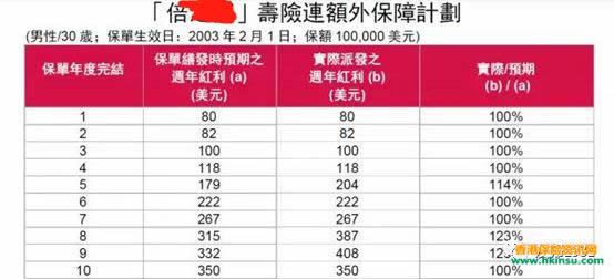 640 5 6 香港美元储蓄分红险的预期收益做的到吗? 6
