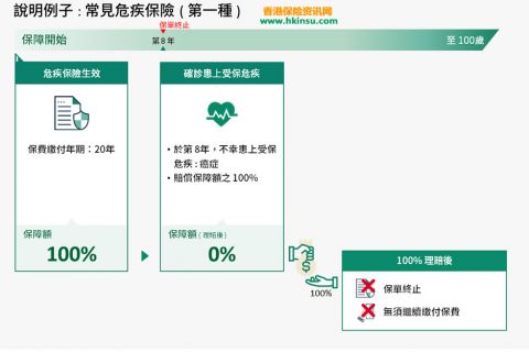 总结香港重疾险（重大疾病险）产品的几种形式