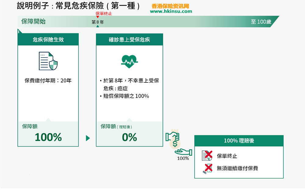 香港重疾险 总结香港重疾险(重大疾病险)产品的几种形式