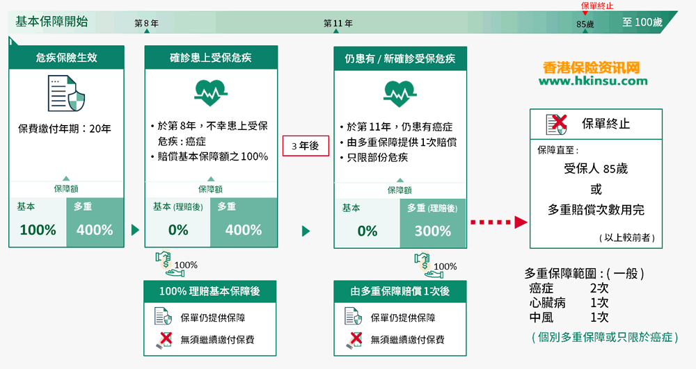 香港重疾险14 总结香港重疾险(重大疾病险)产品的几种形式 3