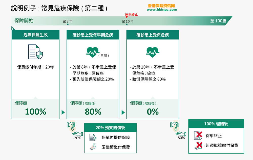 香港重疾险2 总结香港重疾险(重大疾病险)产品的几种形式 1