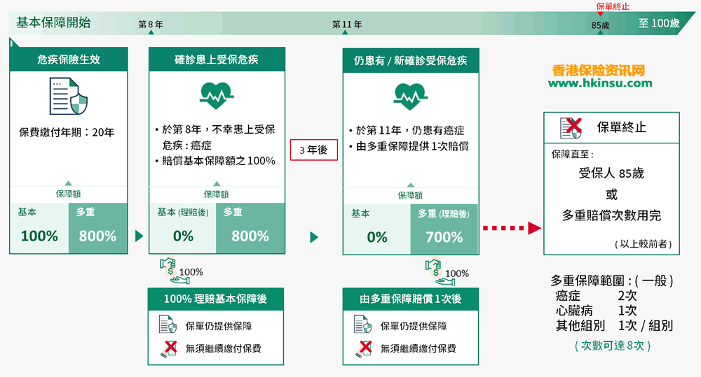 香港重疾险3 总结香港重疾险(重大疾病险)产品的几种形式 2